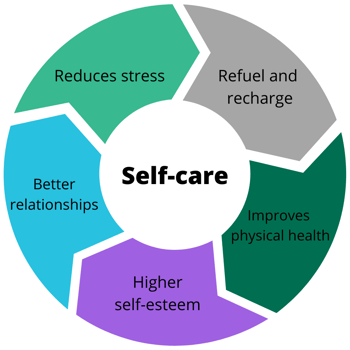 Self-care benefits
